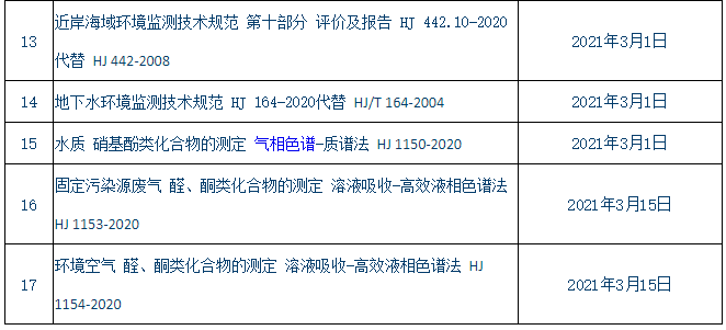 2021年第一季度 這些環(huán)保標(biāo)準(zhǔn)落地實施 (圖2) 1-2101141530323P.png