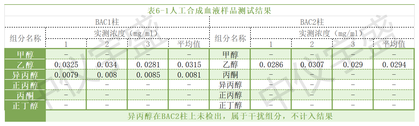 【解決方案】酒駕新標(biāo)《GB/T 42430-2023》血液尿液中酒精含量的測定(圖22) 1-24031P91033b8.png